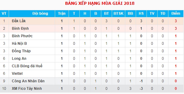 Kết quả vòng 1 Hạng Nhất Quốc Gia 2018: Huế 1-1 Đồng Tháp